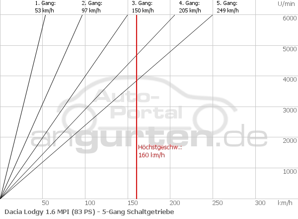 Getriebediagramm Dacia Lodgy 1.6 MPI (83 PS) - 5 - Gang