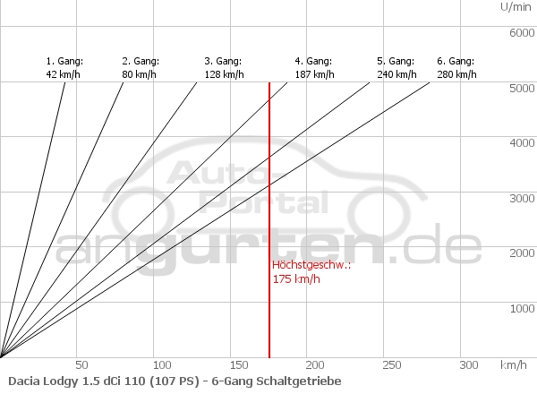 Getriebediagramm Dacia Lodgy 1.5 dCi 110 (107 PS) - 6 - Gang
