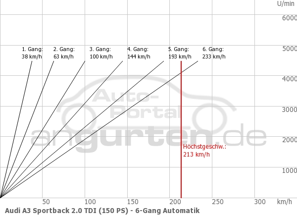 Getriebediagramm Audi A3 Sportback 2.0 TDI (150 PS) - 6 - Gang