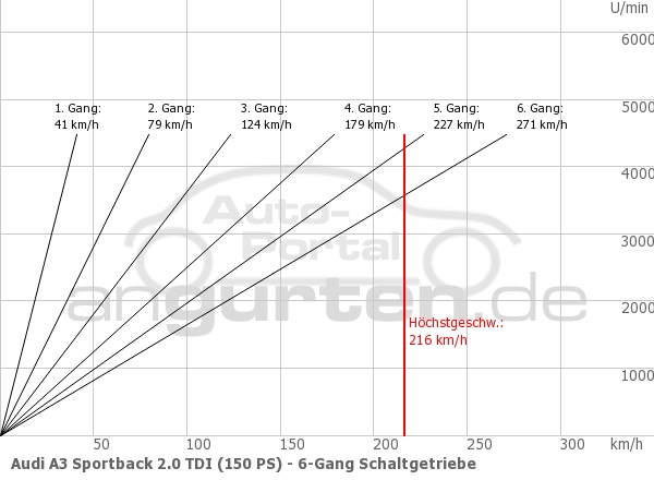 Getriebediagramm Audi A3 Sportback 2.0 TDI (150 PS) - 6 - Gang