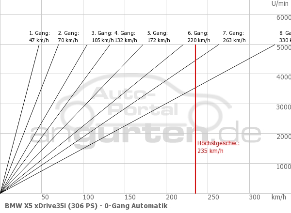 Getriebediagramm BMW X5 xDrive35i (306 PS) - 8 - Gang