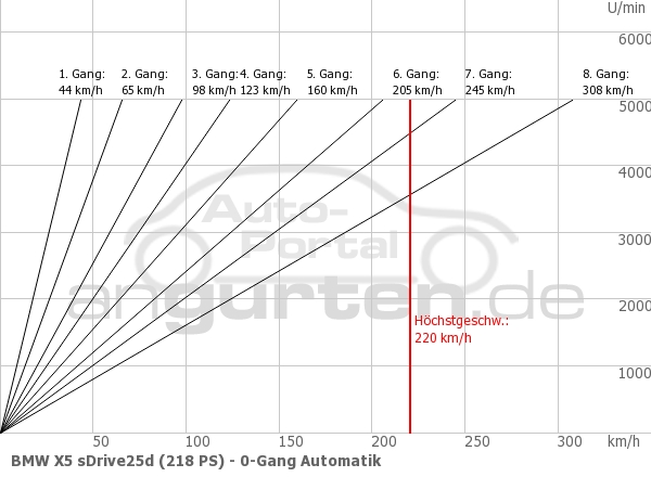 Getriebediagramm BMW X5 sDrive25d (218 PS) - 8 - Gang