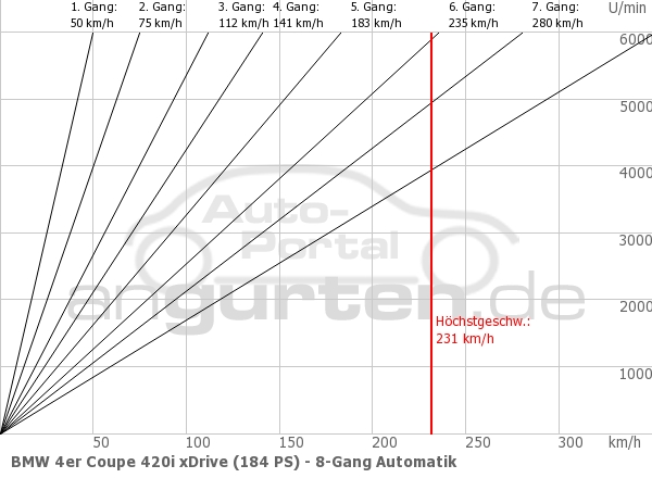 Getriebediagramm BMW 4er Coupe 420i xDrive (184 PS) - 8 - Gang