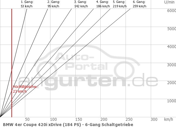 Getriebediagramm BMW 4er Coupe 420i xDrive (184 PS) - 6 - Gang