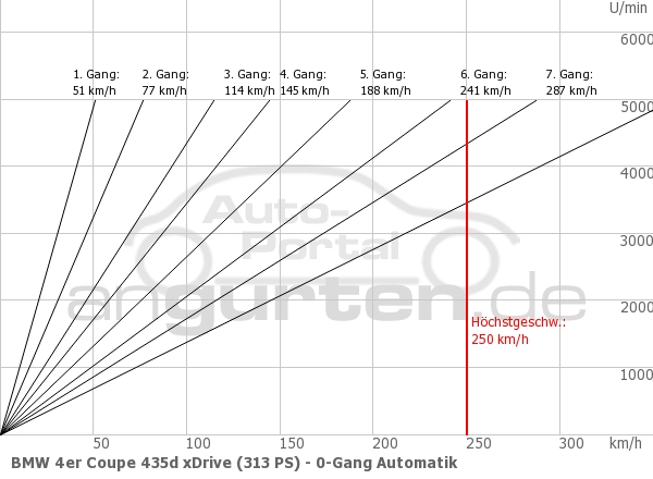 Getriebediagramm BMW 4er Coupe 435d xDrive (313 PS) - 8 - Gang