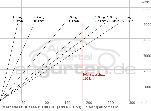 Getriebediagramm Mercedes B-Klasse B 180 CDI (109 PS, 1,5 l) - 7 - Gang