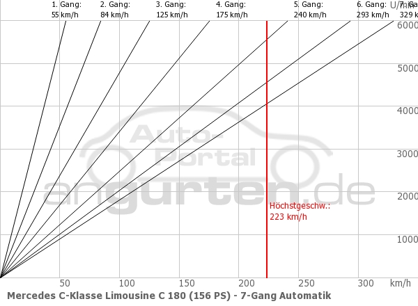 Getriebediagramm Mercedes C-Klasse Limousine C 180 (156 PS) - 7 - Gang