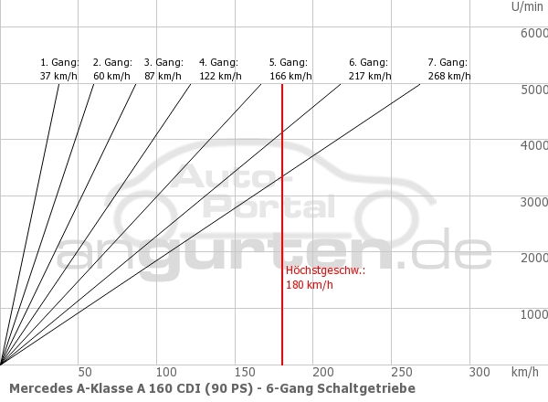 Getriebediagramm Mercedes A-Klasse A 160 CDI (90 PS) - 7 - Gang