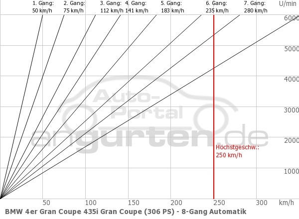 Getriebediagramm BMW 4er Gran Coupe 435i Gran Coupe (306 PS) - 8 - Gang