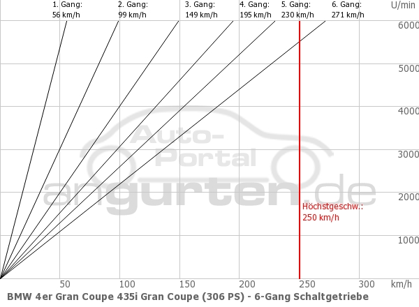 Getriebediagramm BMW 4er Gran Coupe 435i Gran Coupe (306 PS) - 6 - Gang