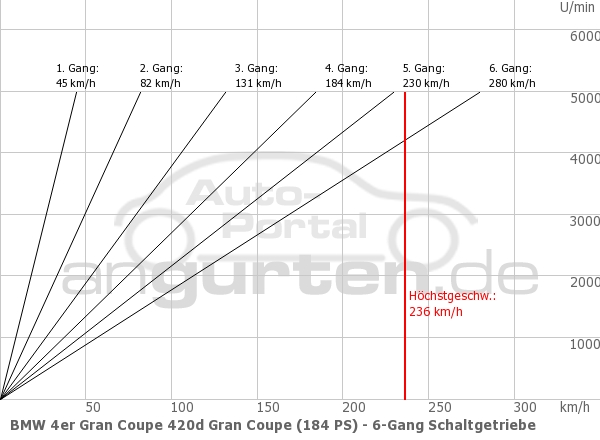 Getriebediagramm BMW 4er Gran Coupe 420d Gran Coupe (184 PS) - 6 - Gang