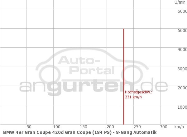 Getriebediagramm BMW 4er Gran Coupe 420d Gran Coupe (184 PS) - 8 - Gang