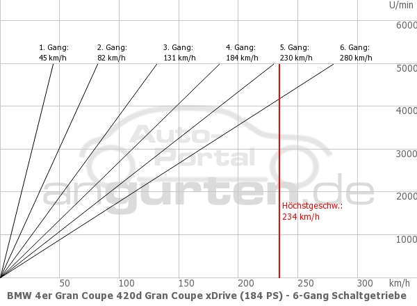 Getriebediagramm BMW 4er Gran Coupe 420d Gran Coupe xDrive (184 PS) - 6 - Gang