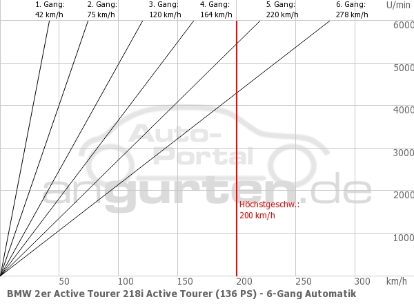 BMW 218i Active Tourer (09/14 - 02/18): Technische Daten, Bilder