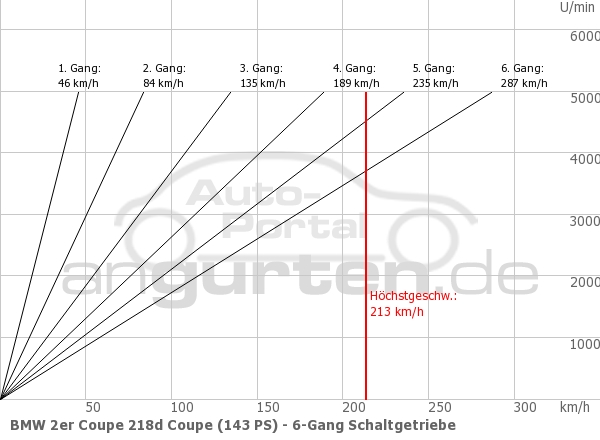 Getriebediagramm BMW 2er Coupe 218d Coupe (143 PS) - 6 - Gang