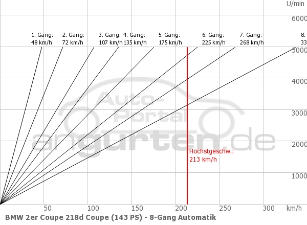 Getriebediagramm BMW 2er Coupe 218d Coupe (143 PS) - 8 - Gang
