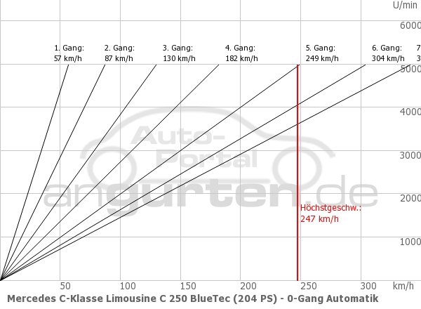 Getriebediagramm Mercedes C-Klasse Limousine C 250 BlueTec (204 PS) - 7 - Gang