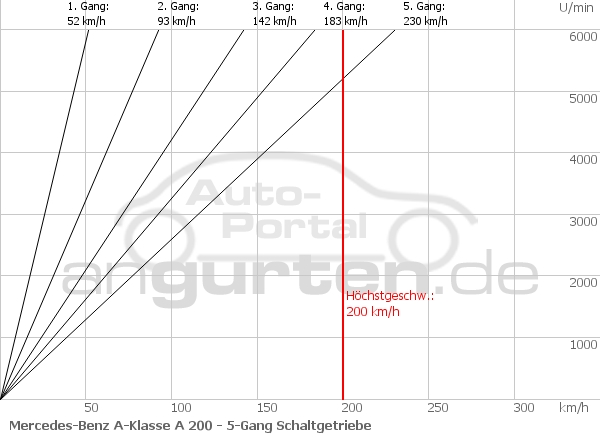 Getriebediagramm Mercedes-Benz A-Klasse A 200 - 5 - Gang