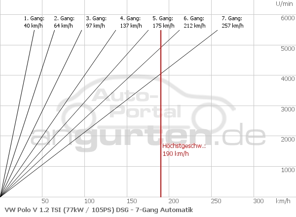 Getriebediagramm VW Polo V 1.2 TSI (77kW / 105PS) DSG - 7 - Gang