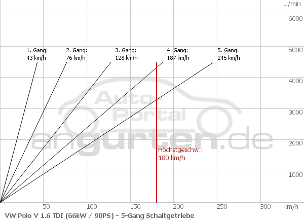 Getriebediagramm VW Polo V 1.6 TDI (66kW / 90PS) - 5 - Gang