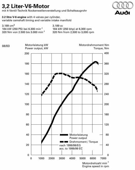 Leistungsdiagramm Audi A3 	3.2 quattro