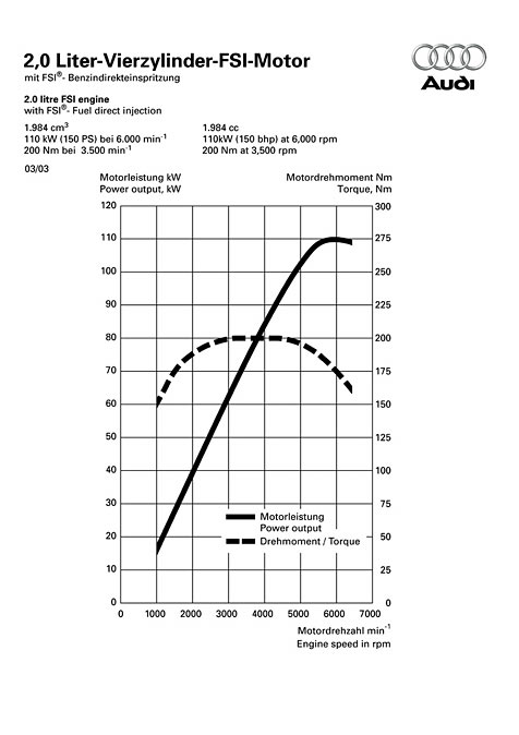 Leistungsdiagramm Audi A3 	2.0 FSI