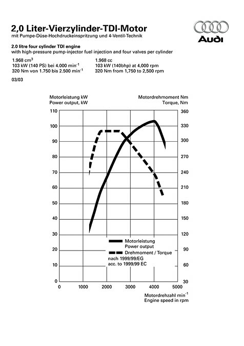 Leistungsdiagramm Audi A3 	2.0 TDI (103 kW)