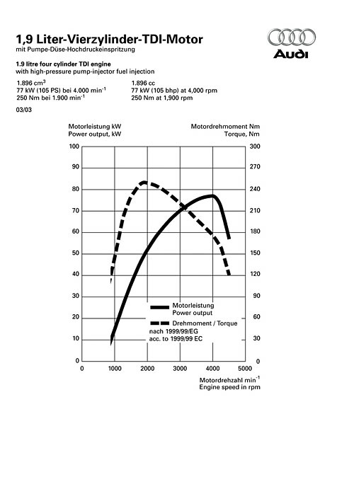 Leistungsdiagramm Audi A3 Sportback 	1.9 TDI DPF