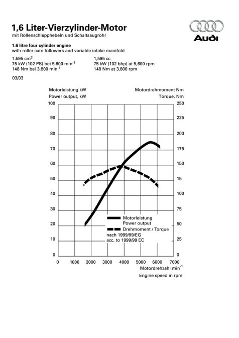 Leistungsdiagramm Audi A3 	1.6