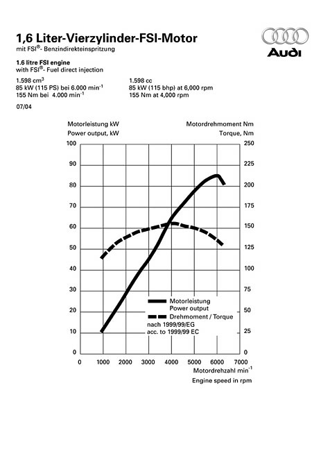 Leistungsdiagramm Audi A3 Sportback 	1.6 FSI