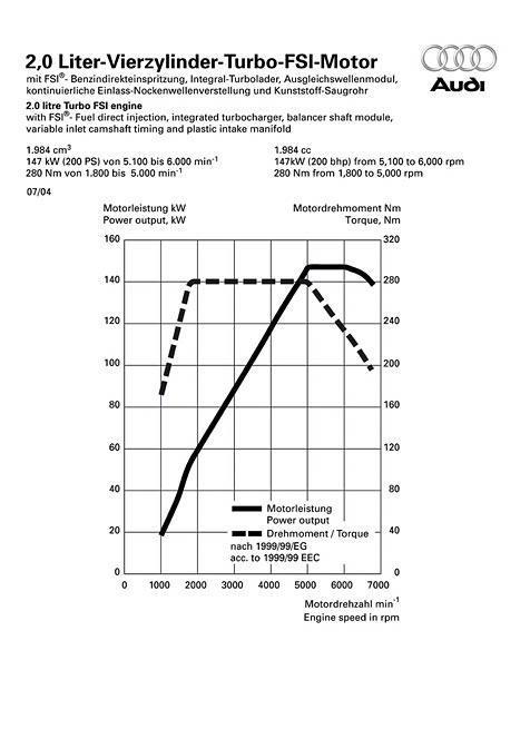 Leistungsdiagramm Audi A3 Sportback 	2.0 TFSI quattro