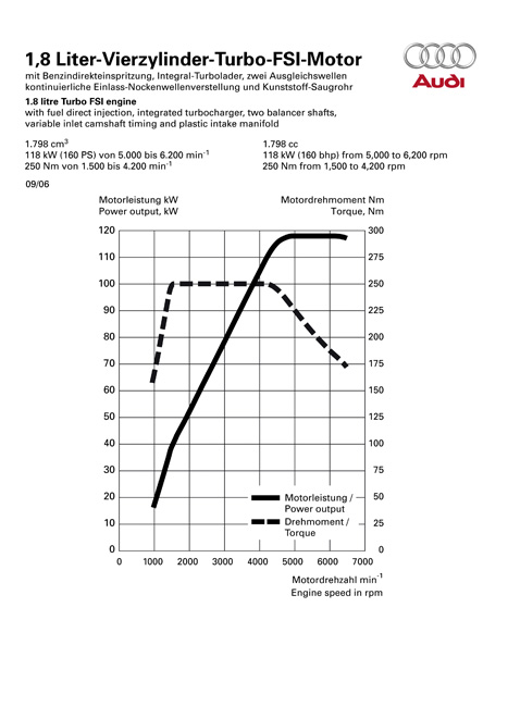 Leistungsdiagramm Audi A3 	1.8 TFSI