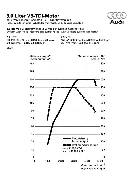 Leistungsdiagramm Audi A4 	3.0 TDI