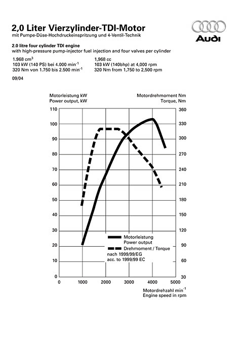 Leistungsdiagramm Audi A4 	2.0 TDI (103 kW)