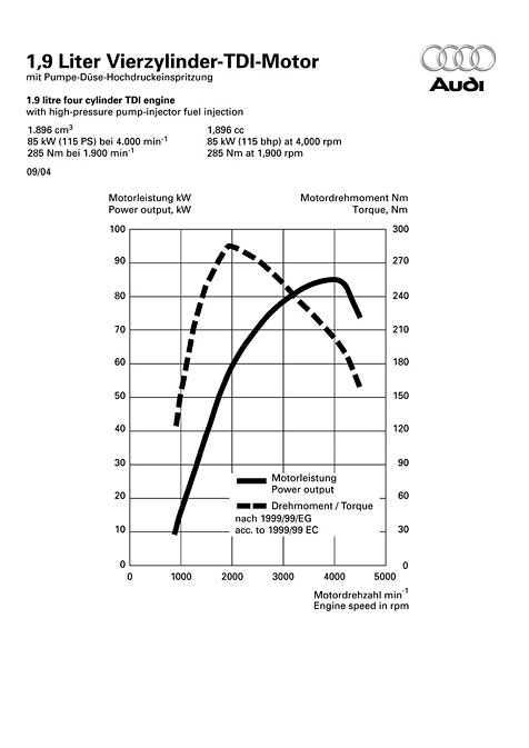 Leistungsdiagramm Audi A4 	1.9 TDI DPF