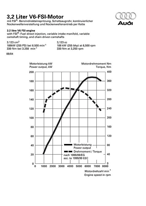 Leistungsdiagramm Audi A4 	3.2 FSI quattro