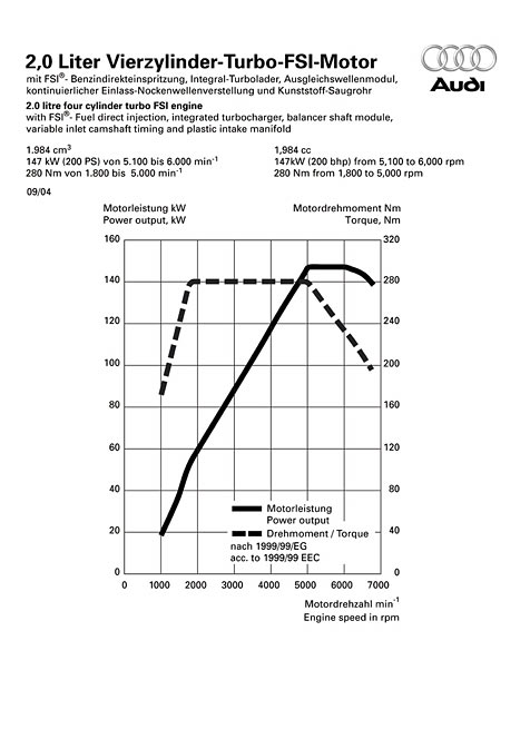 Leistungsdiagramm Audi A4 	2.0 TFSI quattro
