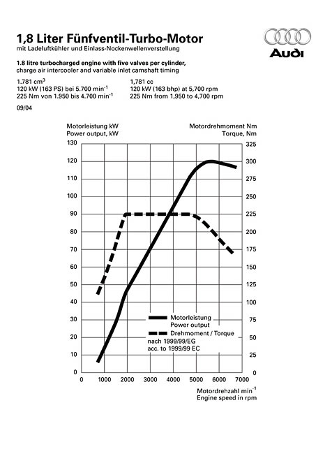 Leistungsdiagramm Audi A4 	1.8 T quattro