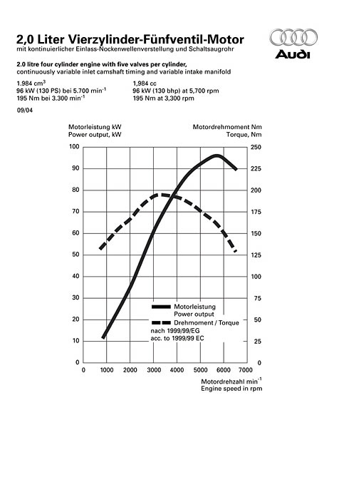 Leistungsdiagramm Audi A4 	2.0