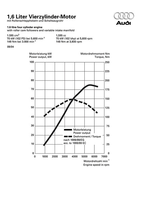 Leistungsdiagramm Audi A4 	1.6