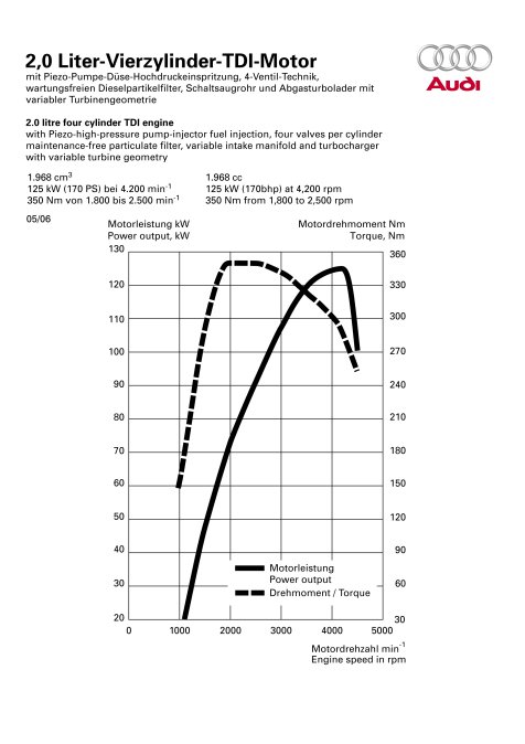 Leistungsdiagramm Audi A4 	2.0 TDI (125 kW)