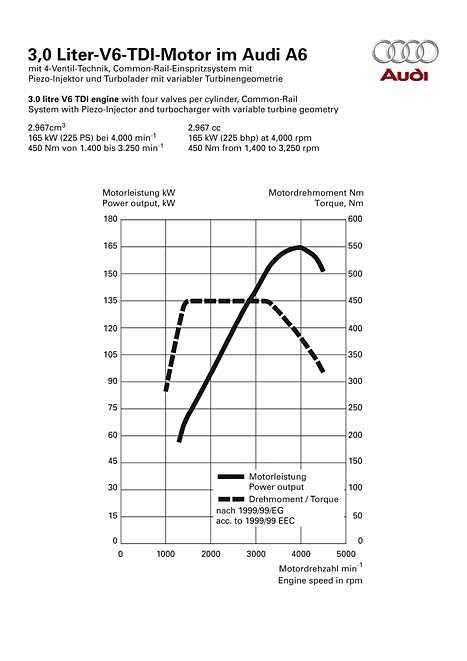 Leistungsdiagramm Audi A6 	3.0 TDI quattro