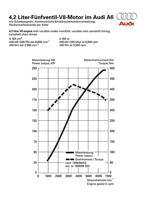 Leistungsdiagramm Audi A6 	4.2 FSI quattro