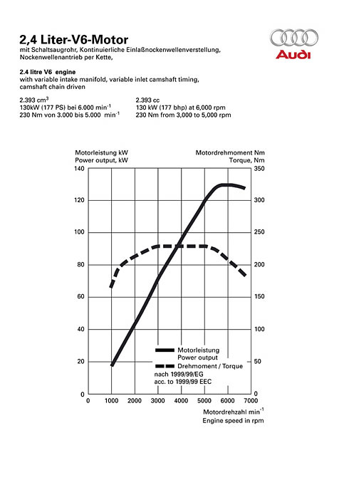 Leistungsdiagramm Audi A6 Avant 	2.4