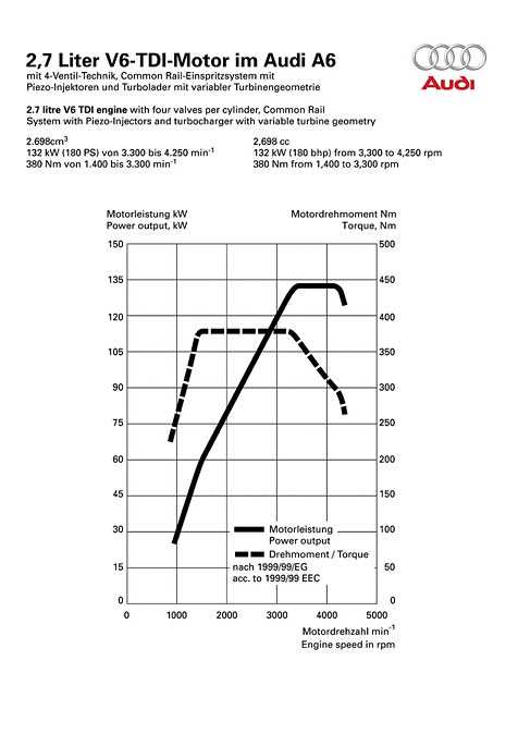 Leistungsdiagramm Audi A6 	2.7 TDI