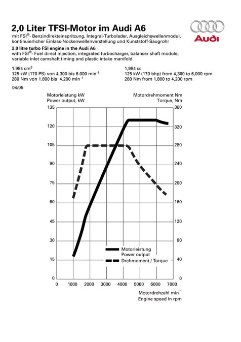 Leistungsdiagramm Audi A6 	2.0 TFSI