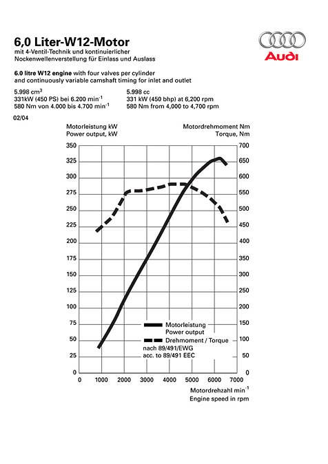 Leistungsdiagramm Audi A8 	6.0 quattro