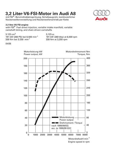 Leistungsdiagramm Audi A8 	3.2 FSI quattro