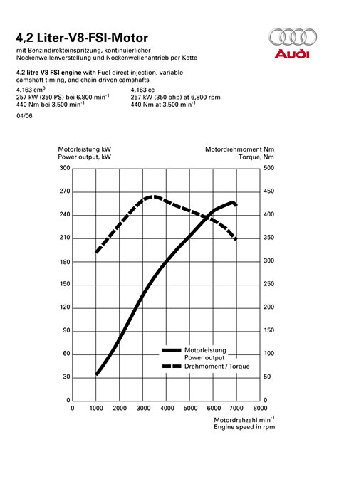 Leistungsdiagramm Audi A8 	4.2 FSI quattro