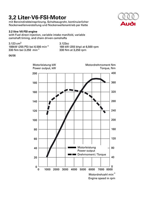 Leistungsdiagramm Audi A6 	3.2 FSI quattro